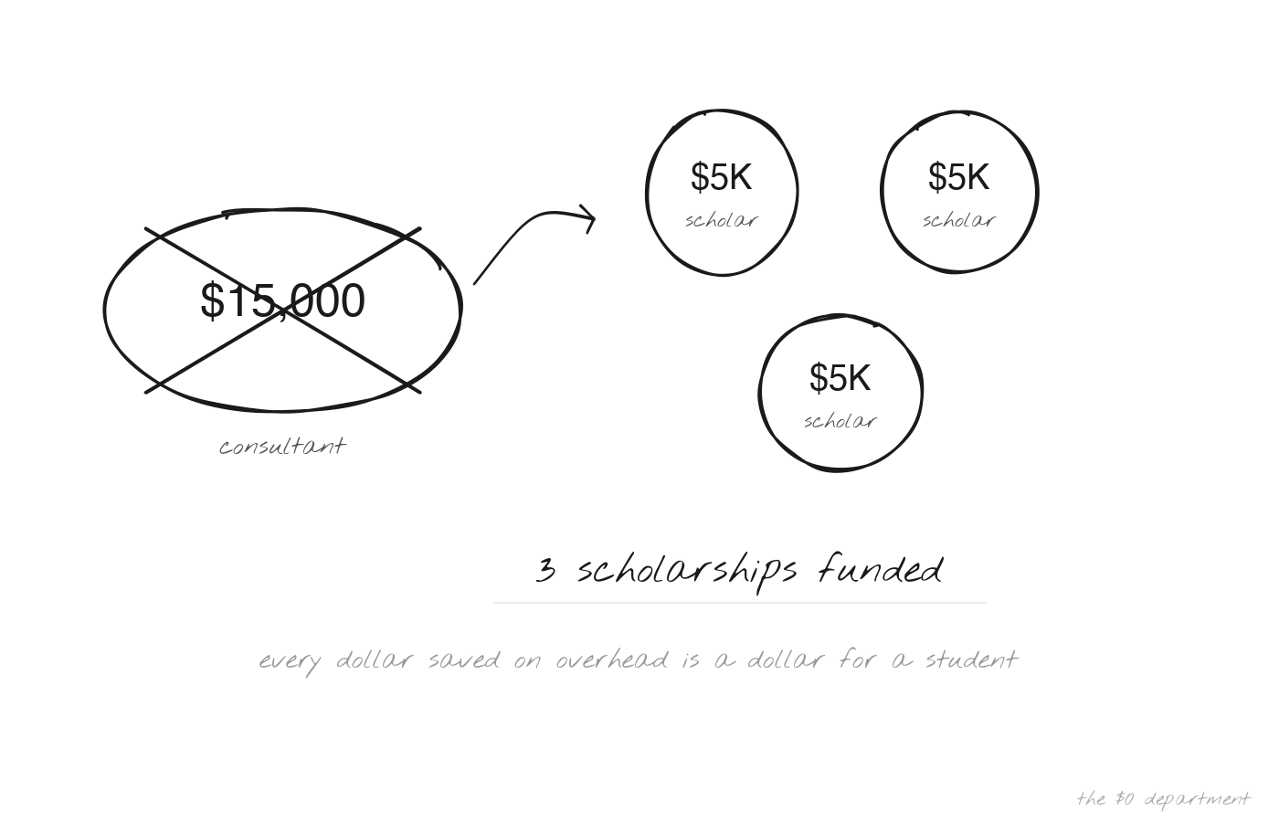 Three scholarships sketch