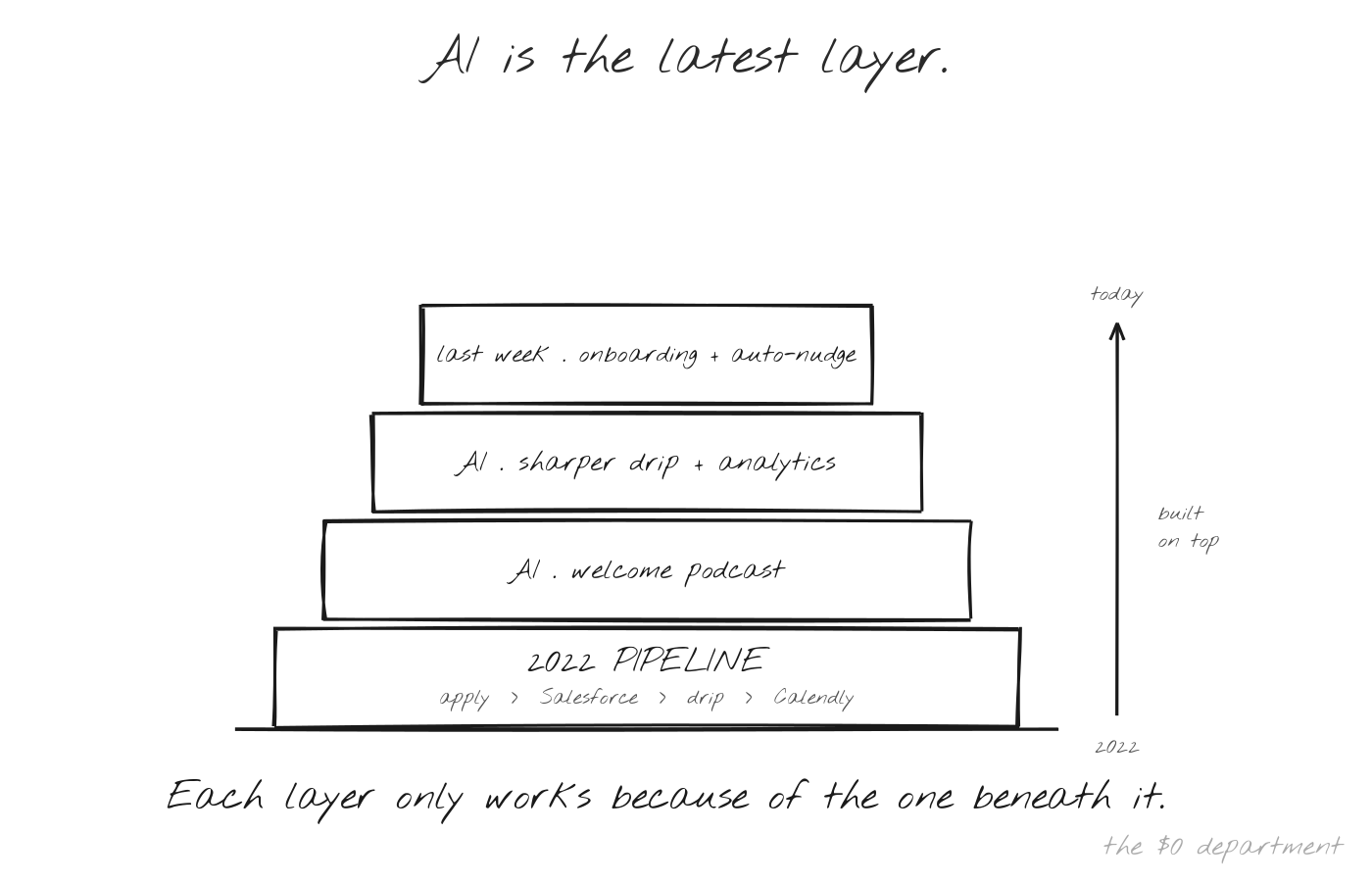 Automation layered on the app sketch