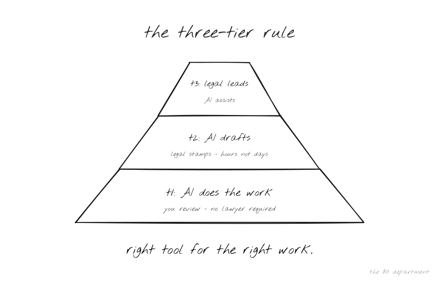 Three-tier legal rule sketch
