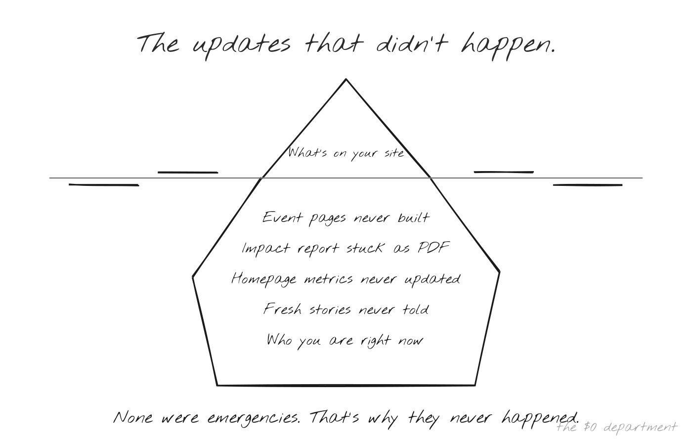 Website iceberg sketch