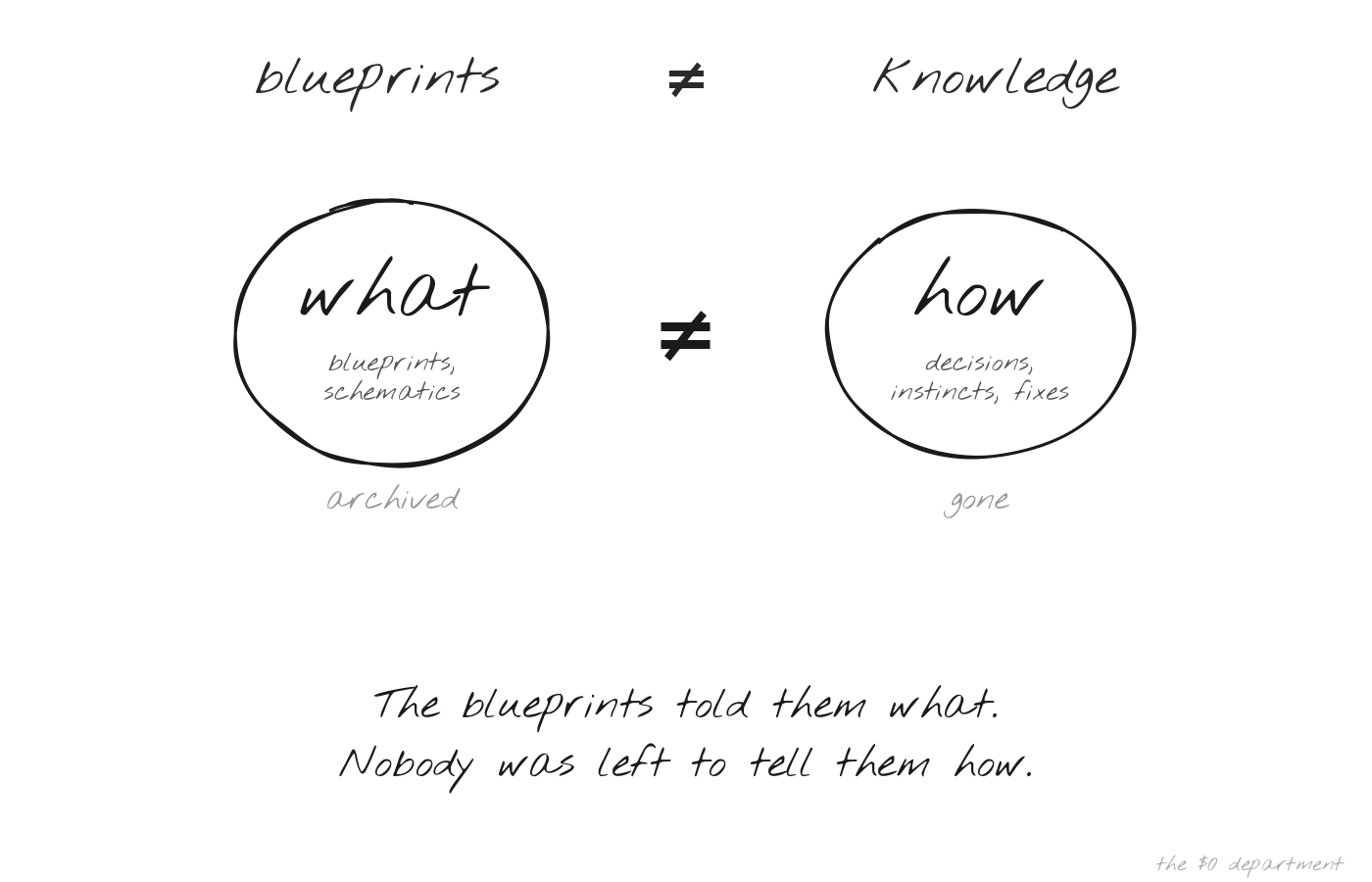 Knowledge that persists sketch